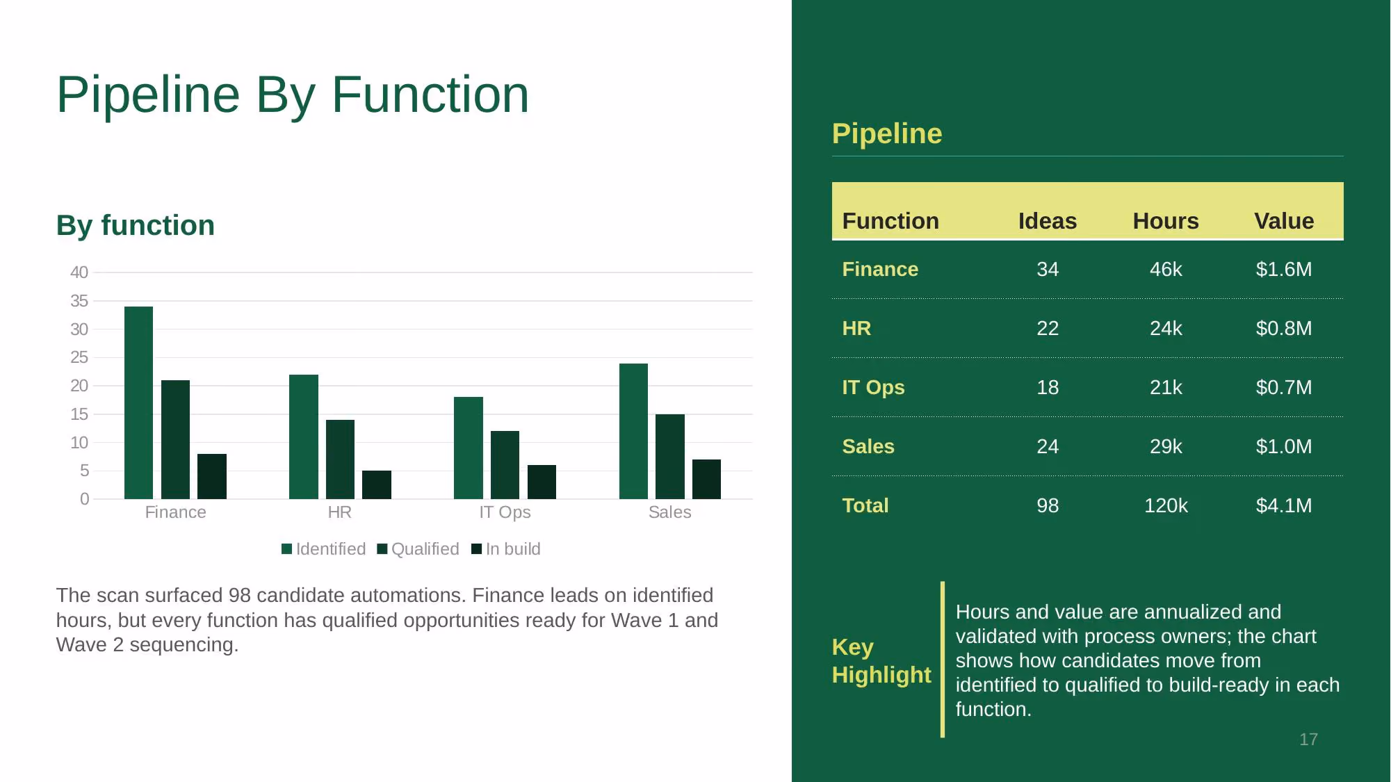 Automation Strategy 2026-2028 - Slide 17