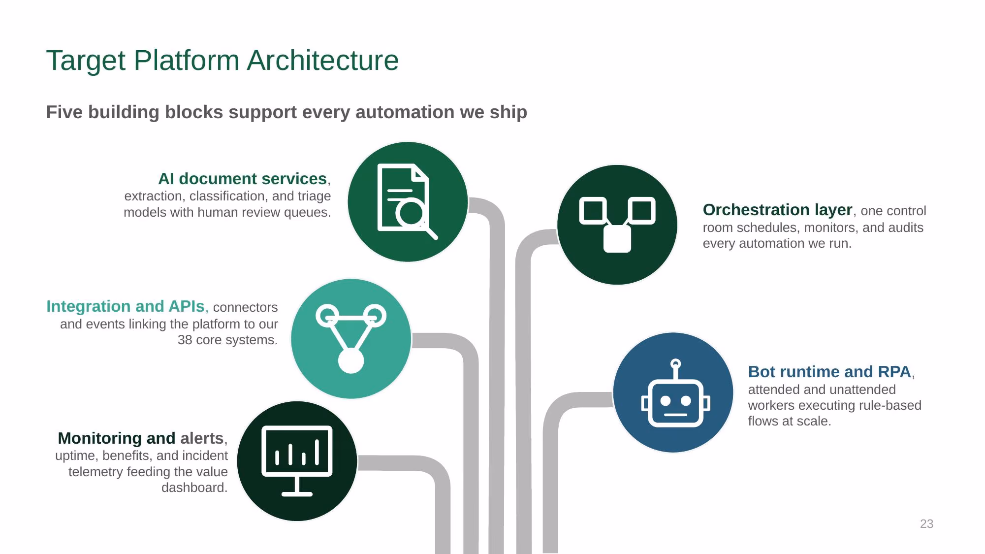 Automation Strategy 2026-2028 - Slide 23