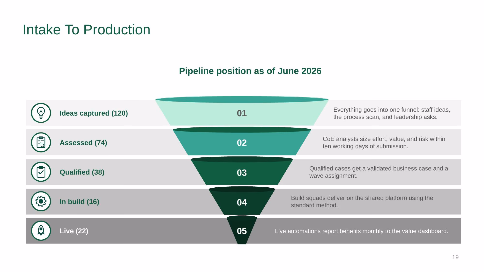 Automation Strategy 2026-2028 - Slide 19
