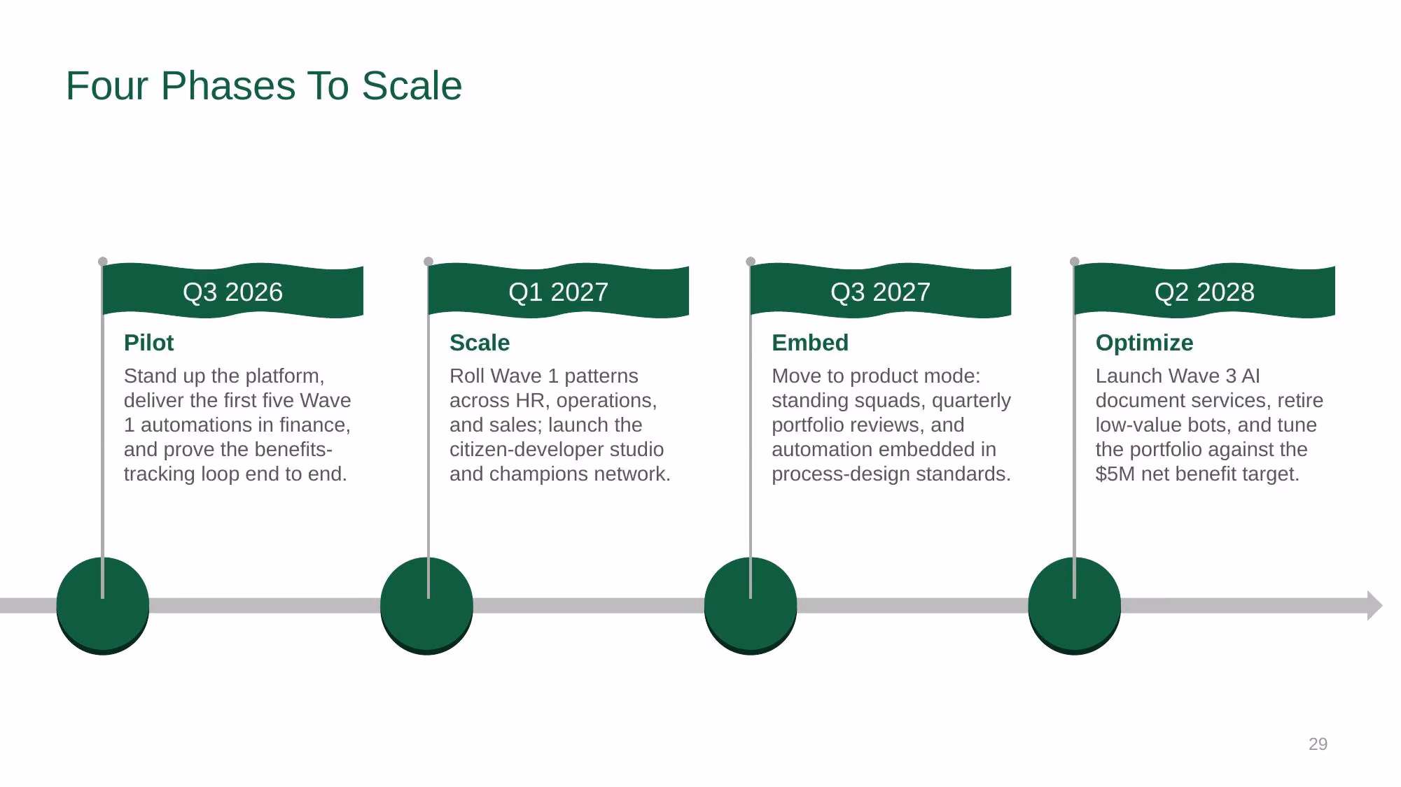 Automation Strategy 2026-2028 - Slide 29
