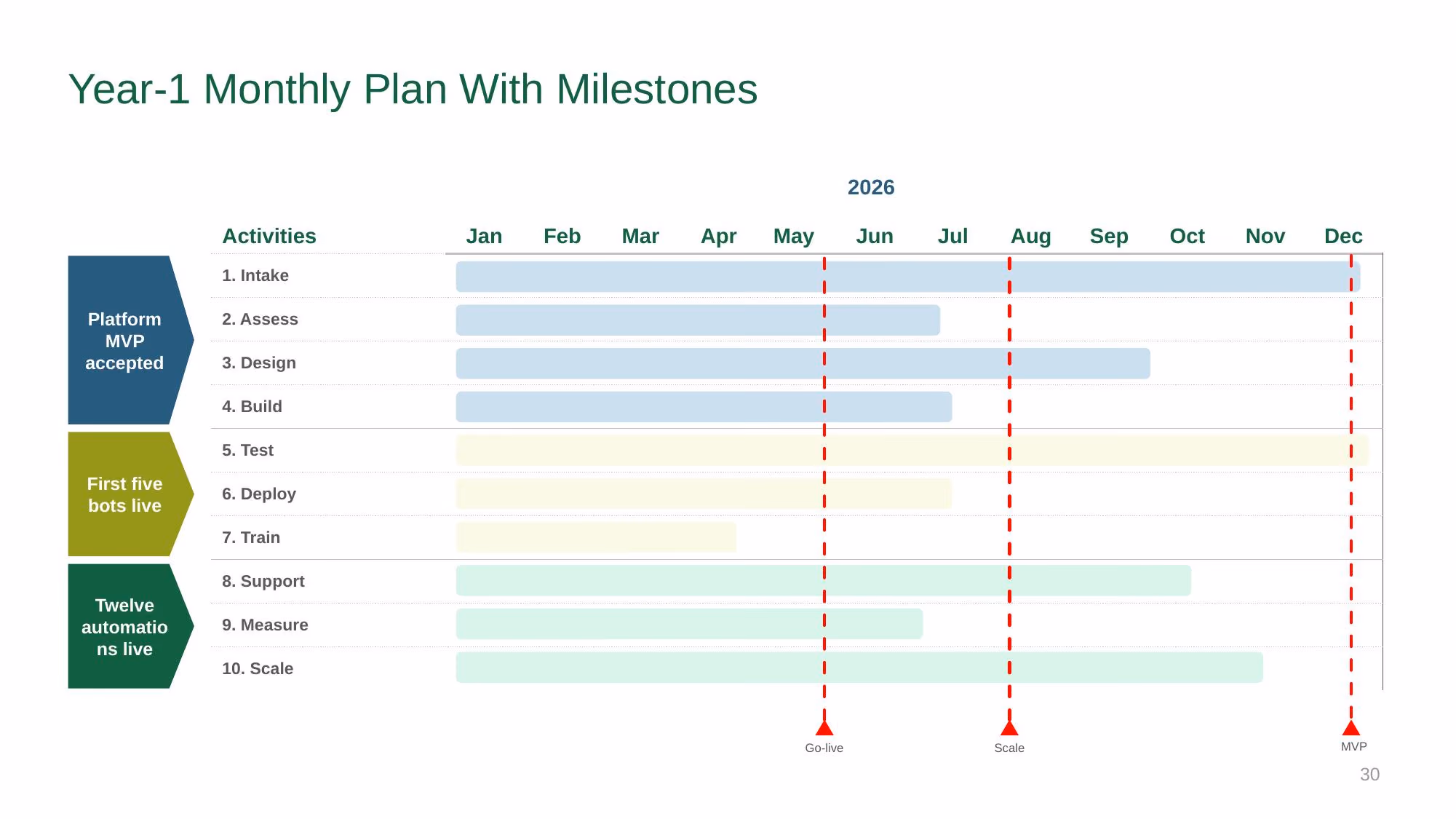 Automation Strategy 2026-2028 - Slide 30