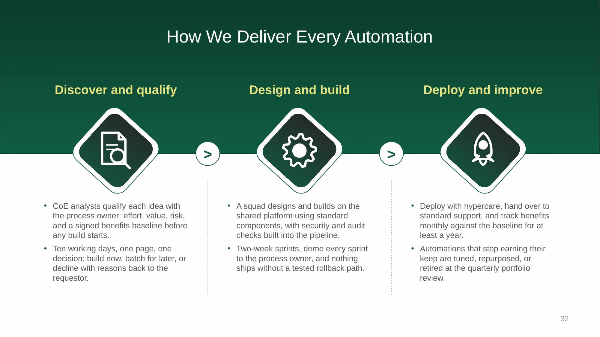 Automation Strategy 2026-2028 - Slide 32