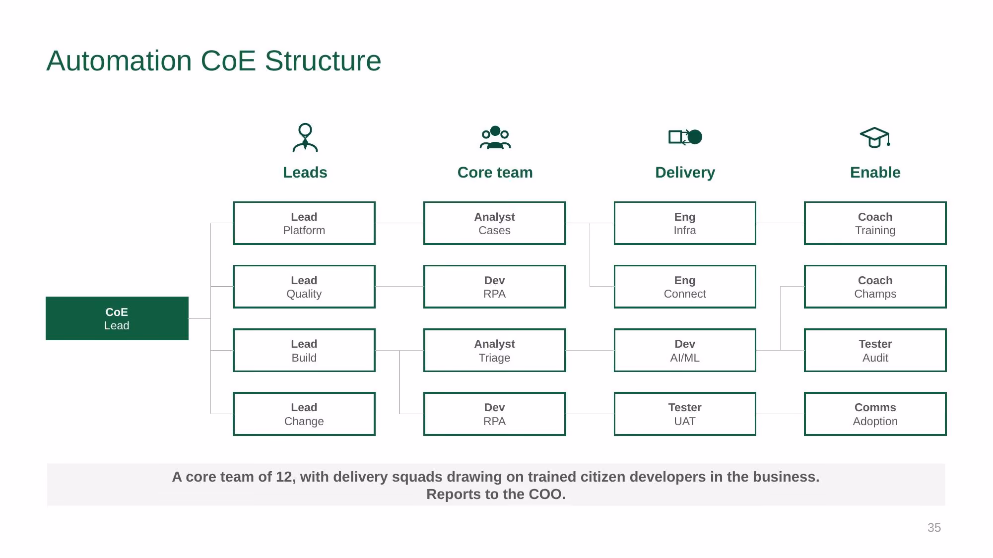 Automation Strategy 2026-2028 - Slide 35