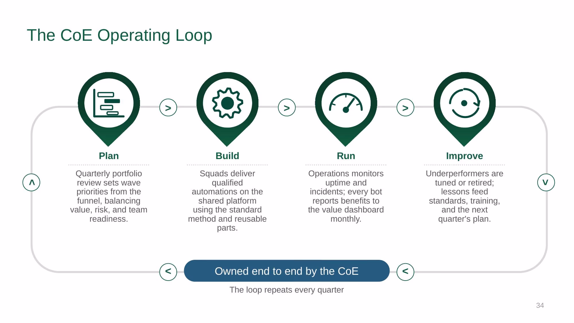 Automation Strategy 2026-2028 - Slide 34