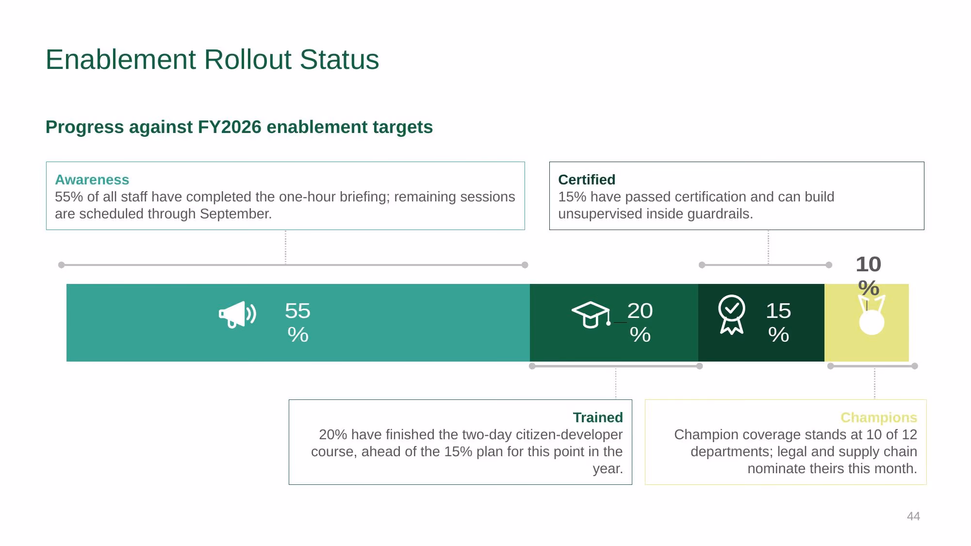 Automation Strategy 2026-2028 - Slide 44