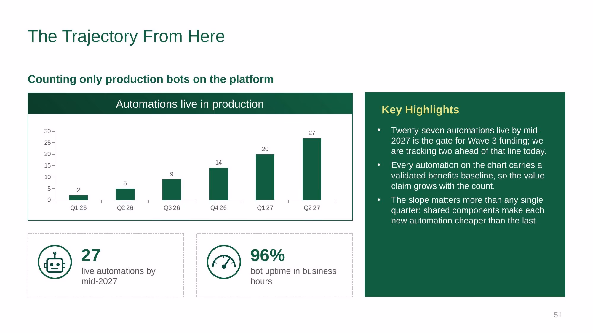 Automation Strategy 2026-2028 - Slide 51