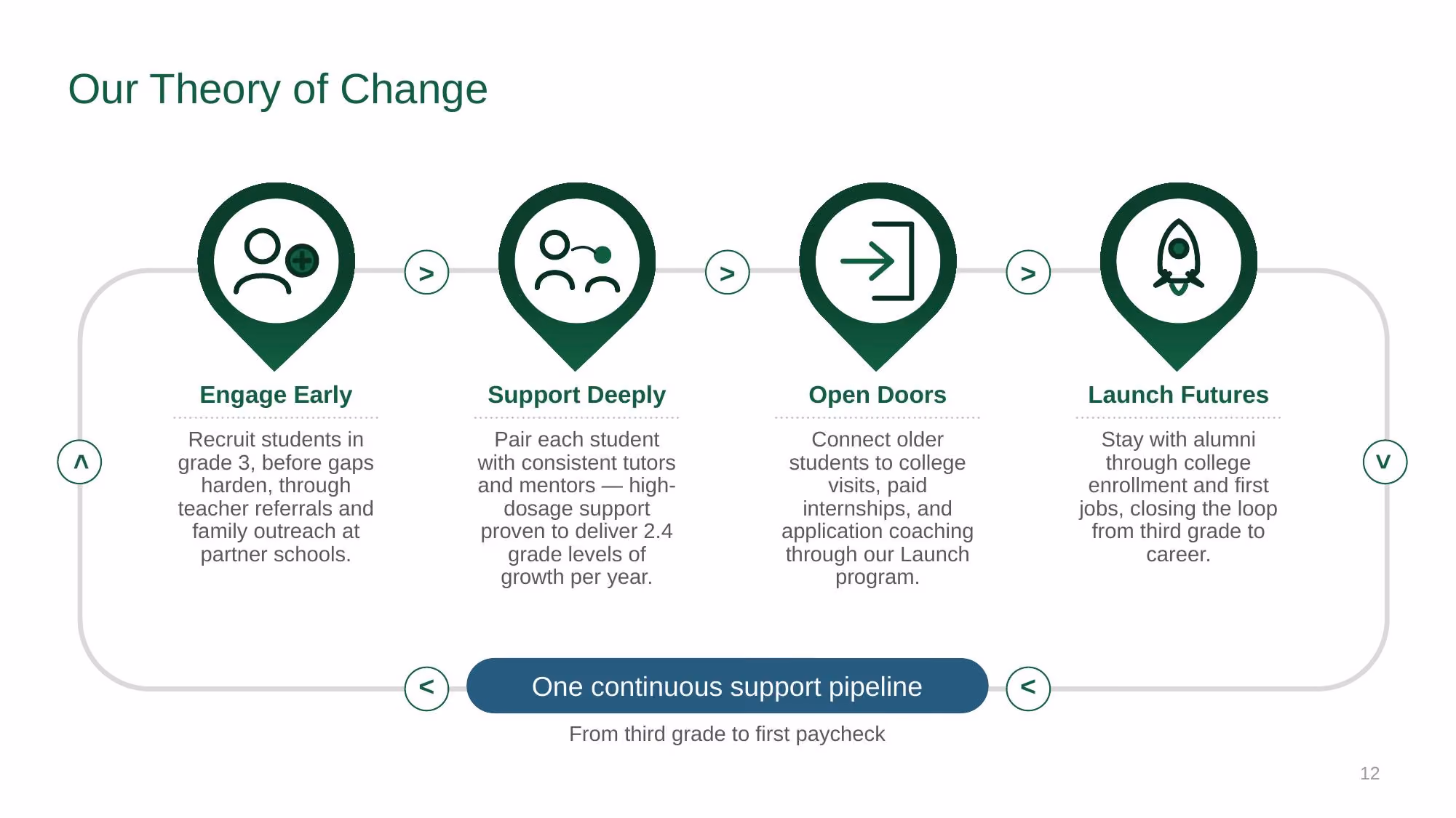 Brighter Futures Alliance - Slide 12