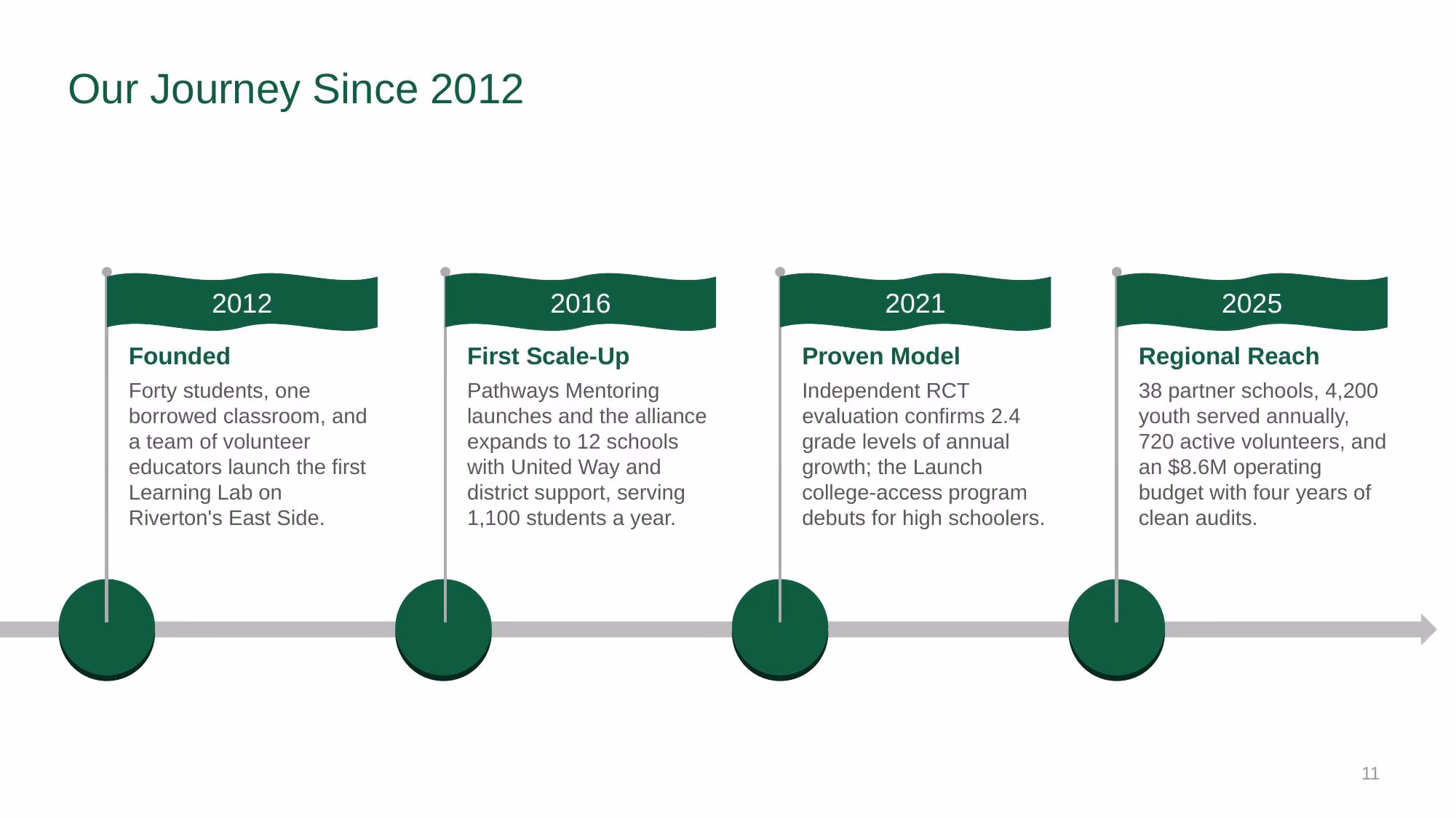 Brighter Futures Alliance - Slide 11