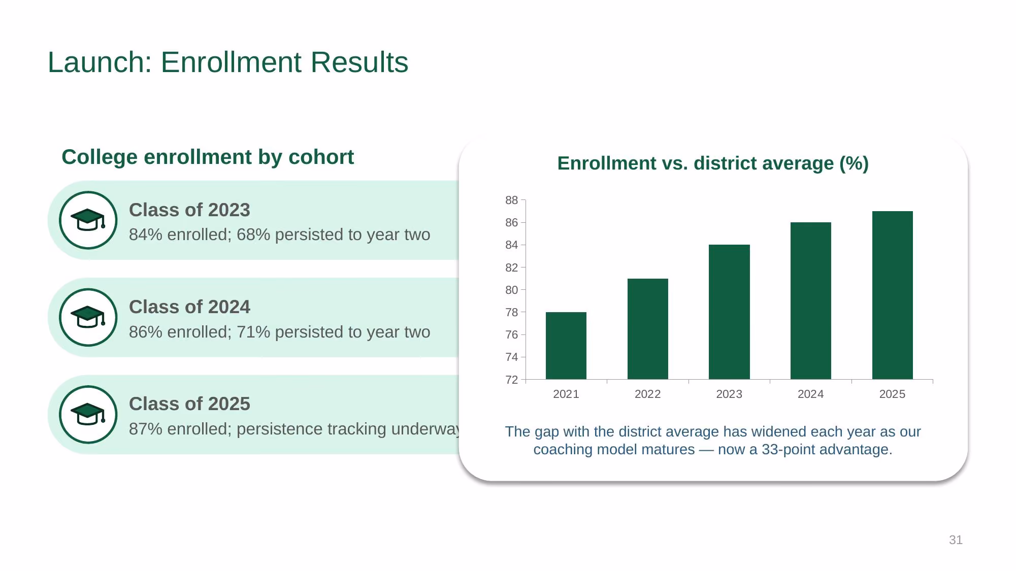 Brighter Futures Alliance - Slide 31