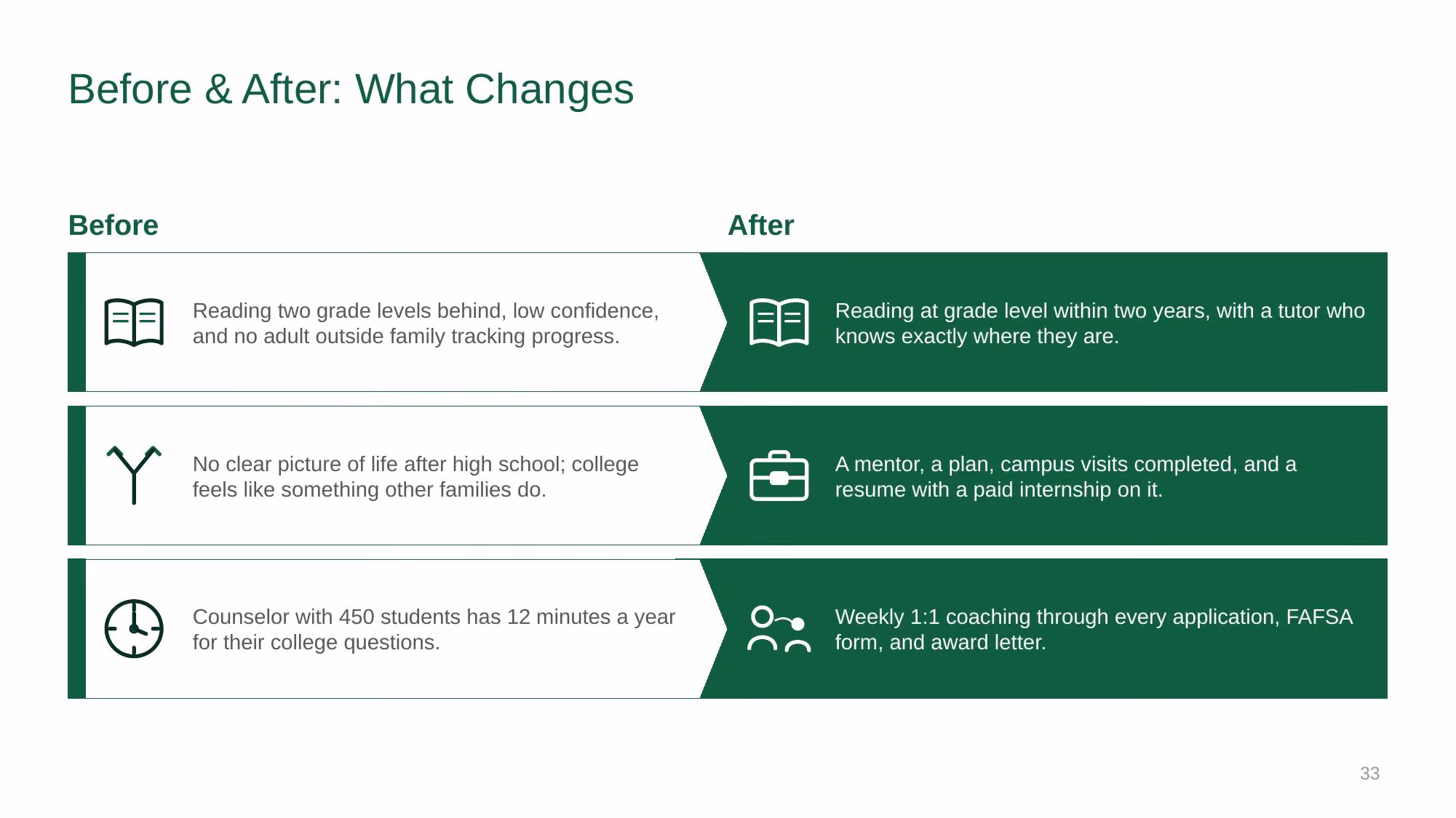 Brighter Futures Alliance - Slide 33