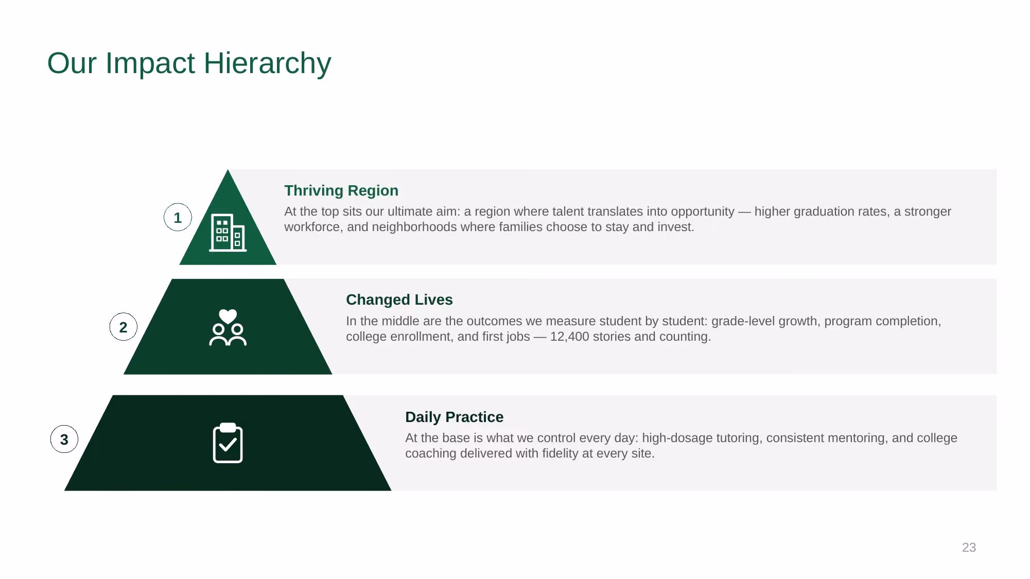 Brighter Futures Alliance - Slide 23