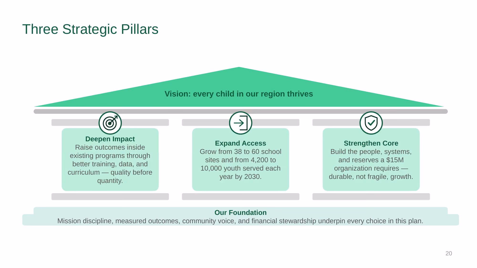 Brighter Futures Alliance - Slide 20