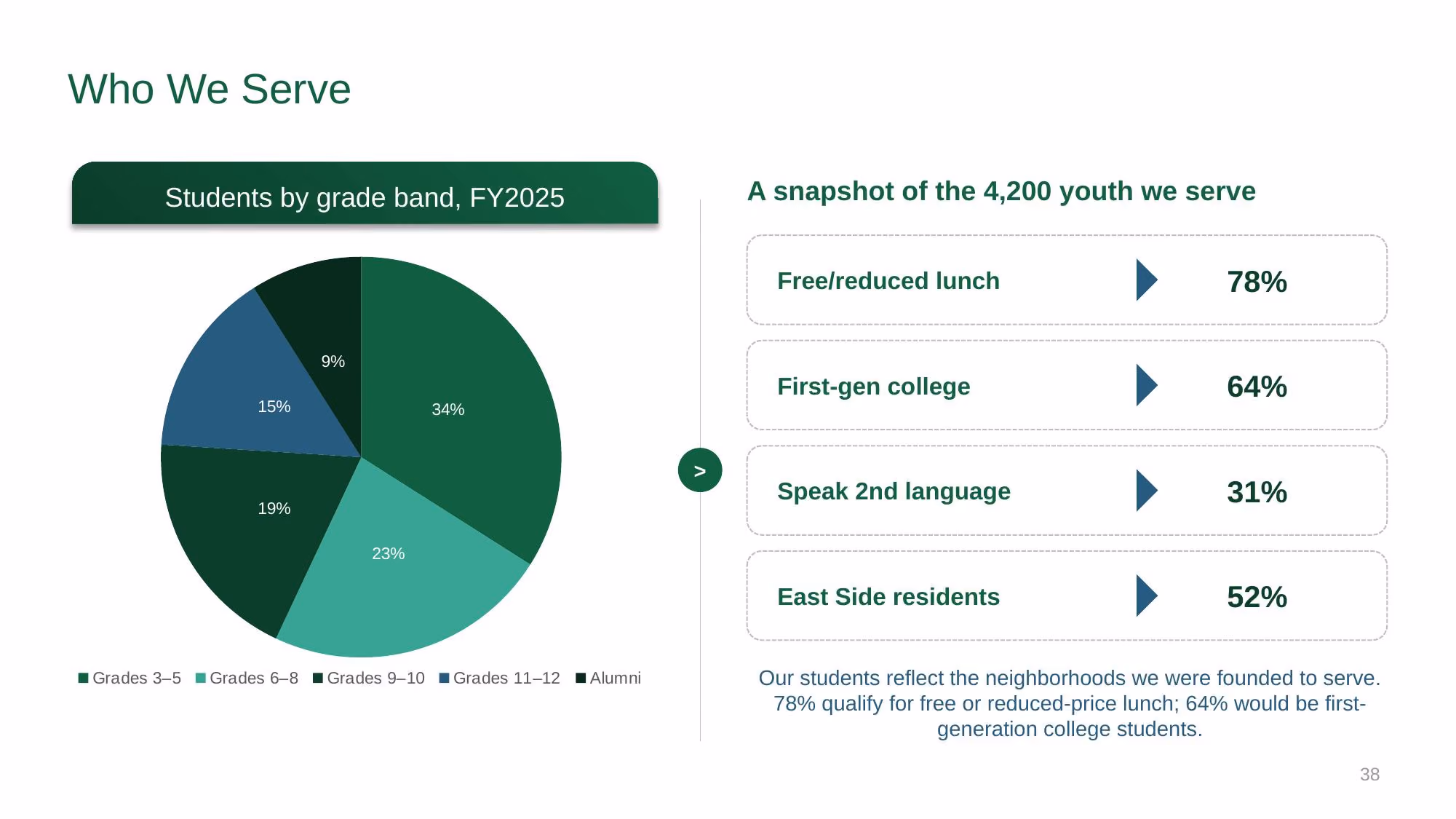 Brighter Futures Alliance - Slide 38