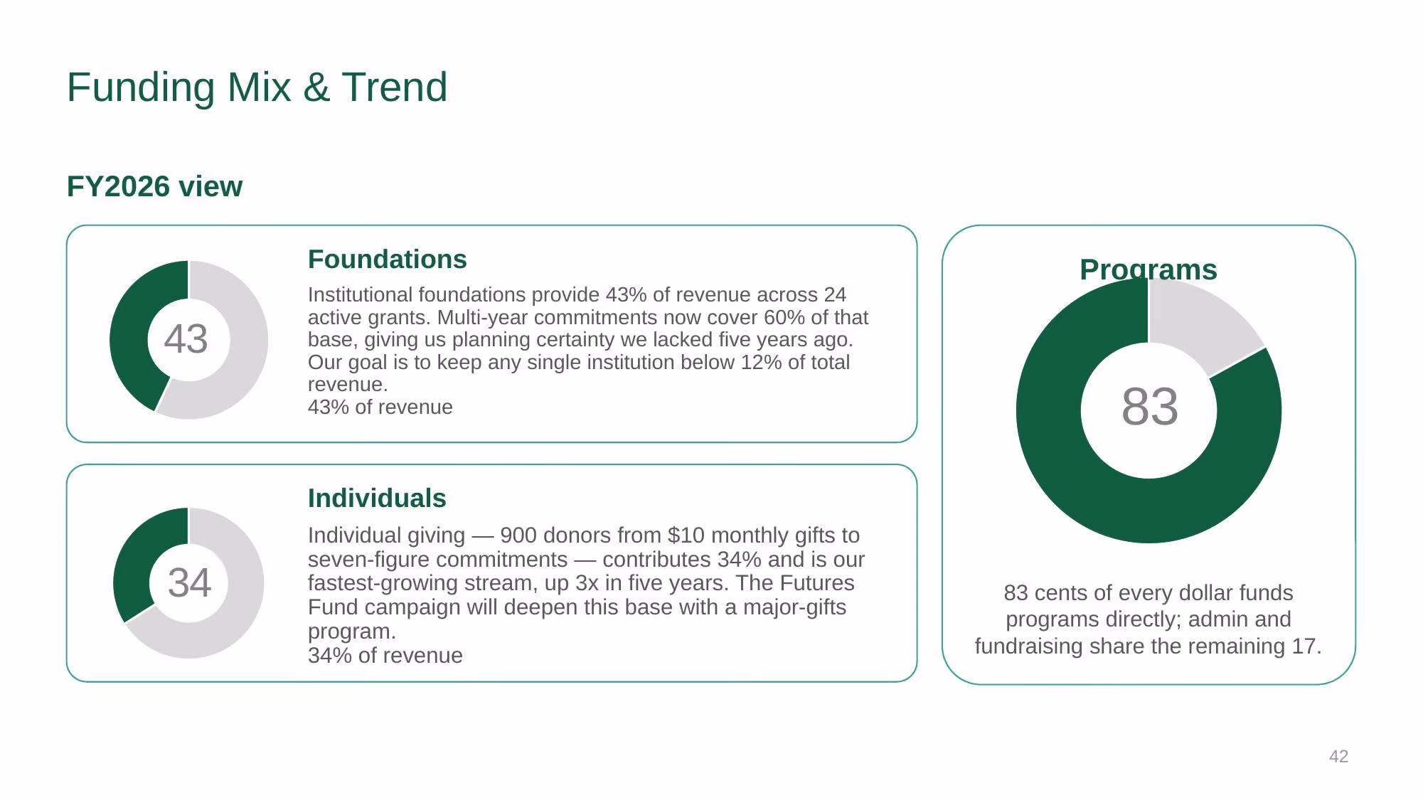Brighter Futures Alliance - Slide 42