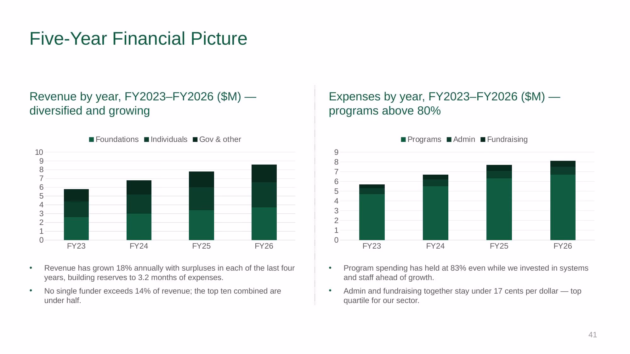 Brighter Futures Alliance - Slide 41