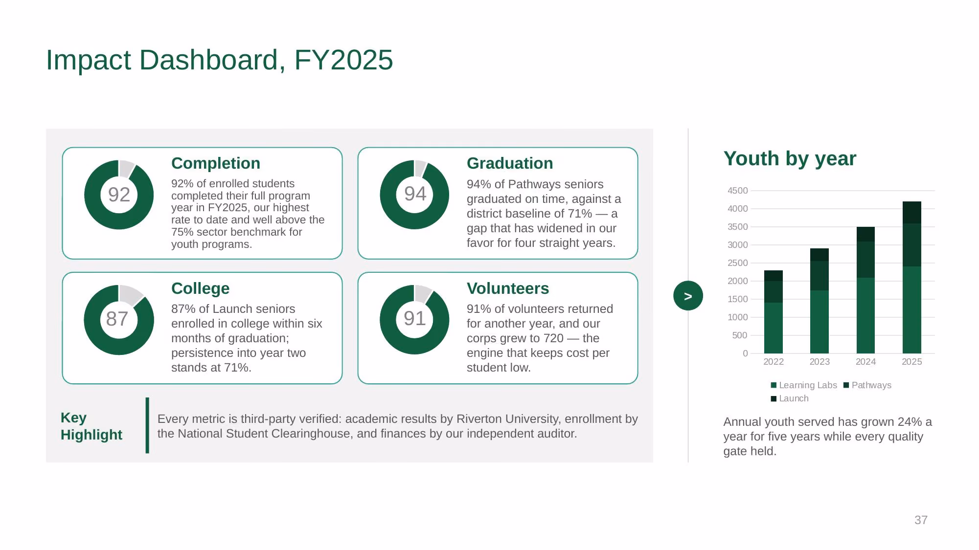 Brighter Futures Alliance - Slide 37