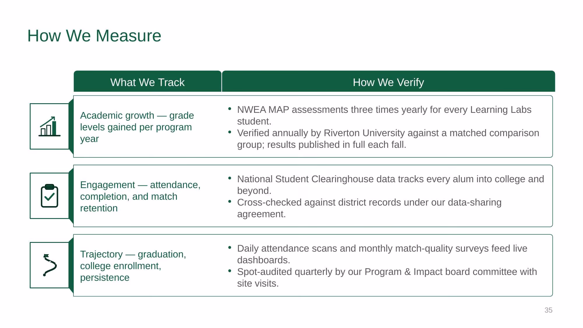 Brighter Futures Alliance - Slide 35