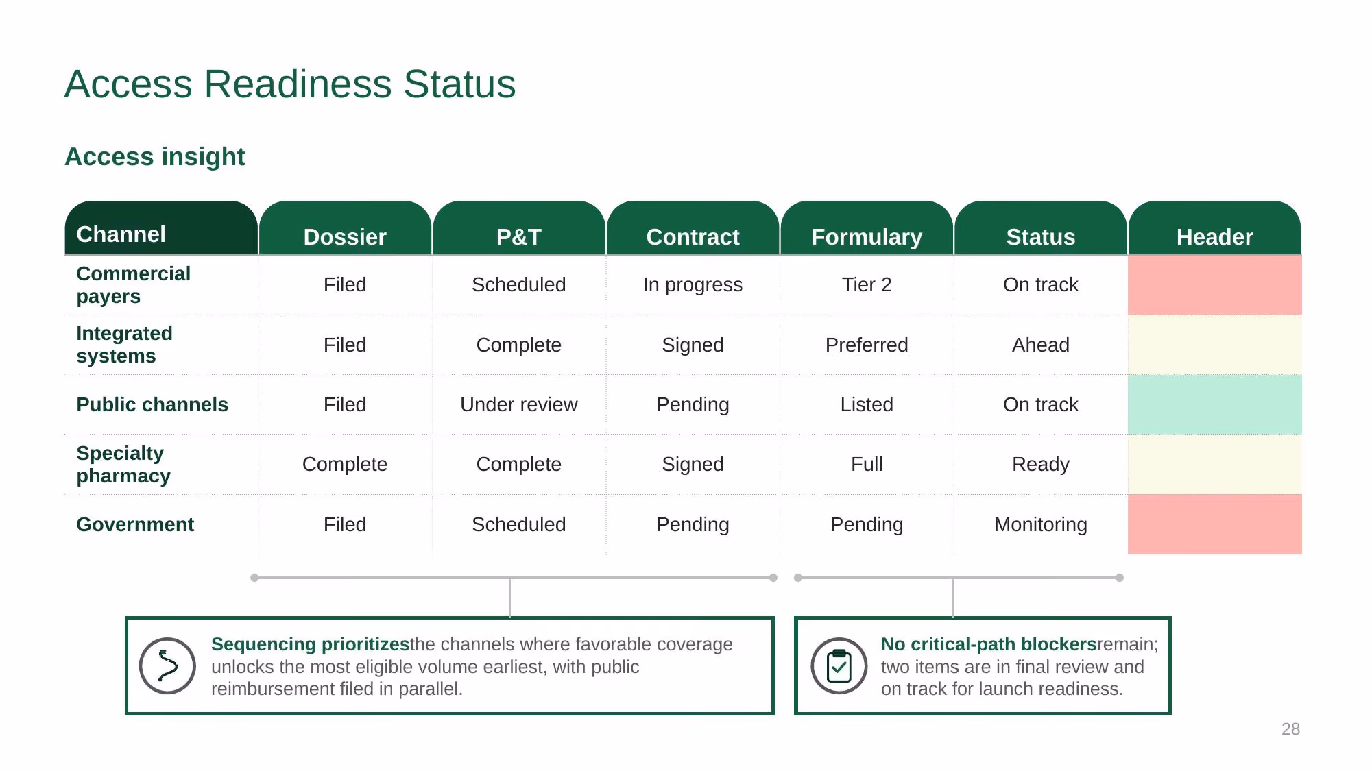 Verazyne Commercial Strategy - Slide 28
