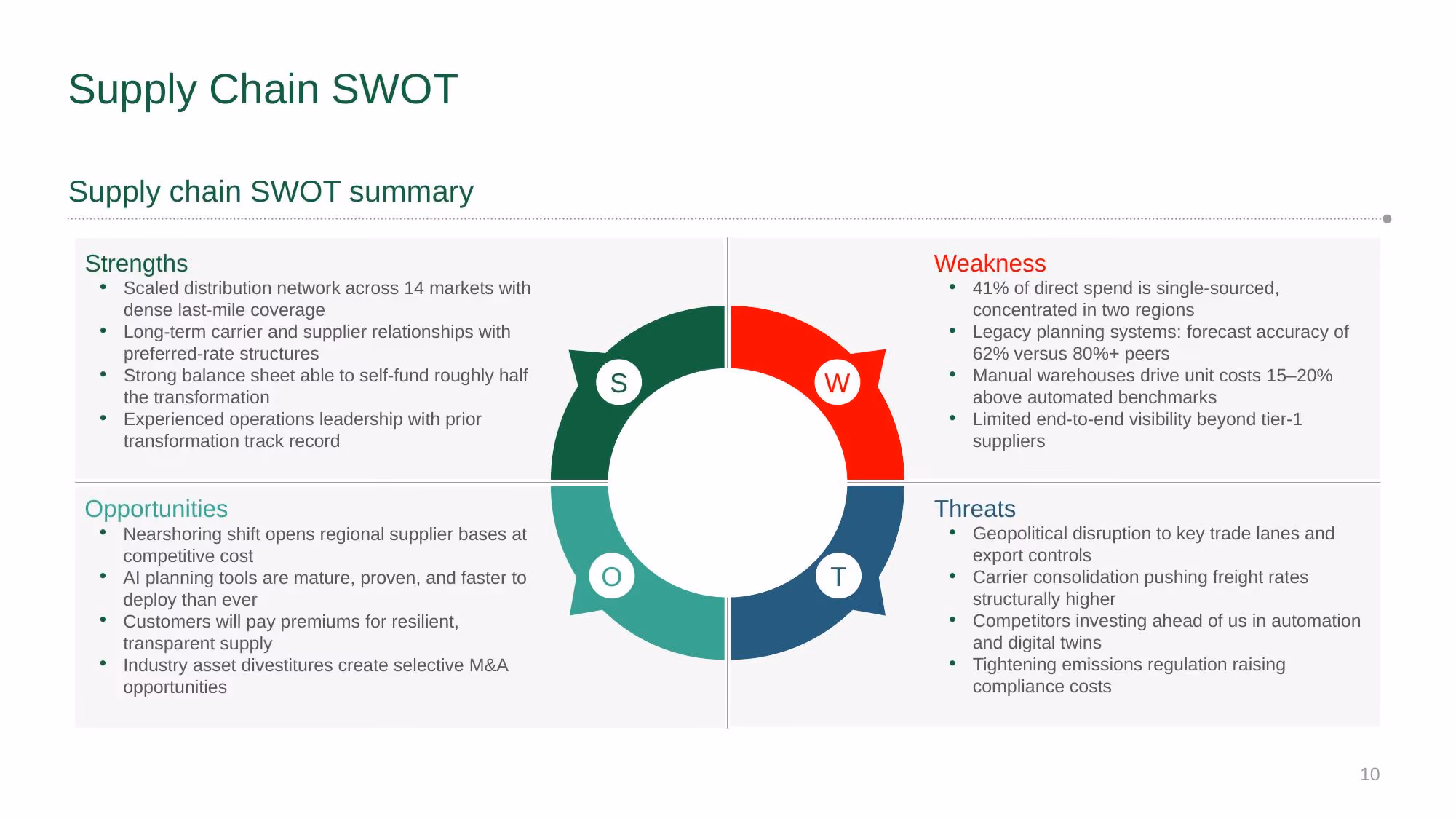 Supply Chain Strategy - Investor Deck - Slide 10