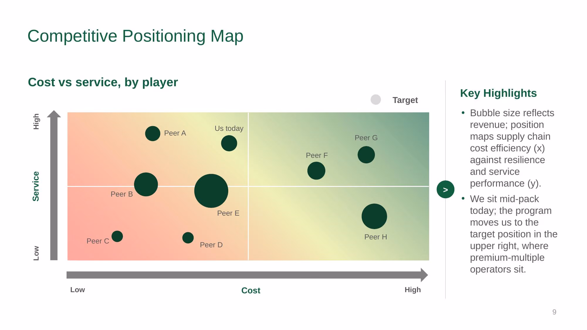 Supply Chain Strategy - Investor Deck - Slide 09