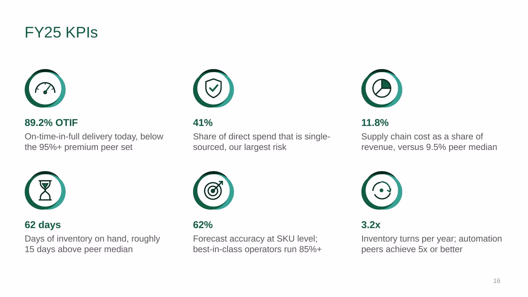 Supply Chain Strategy - Investor Deck - Slide 16