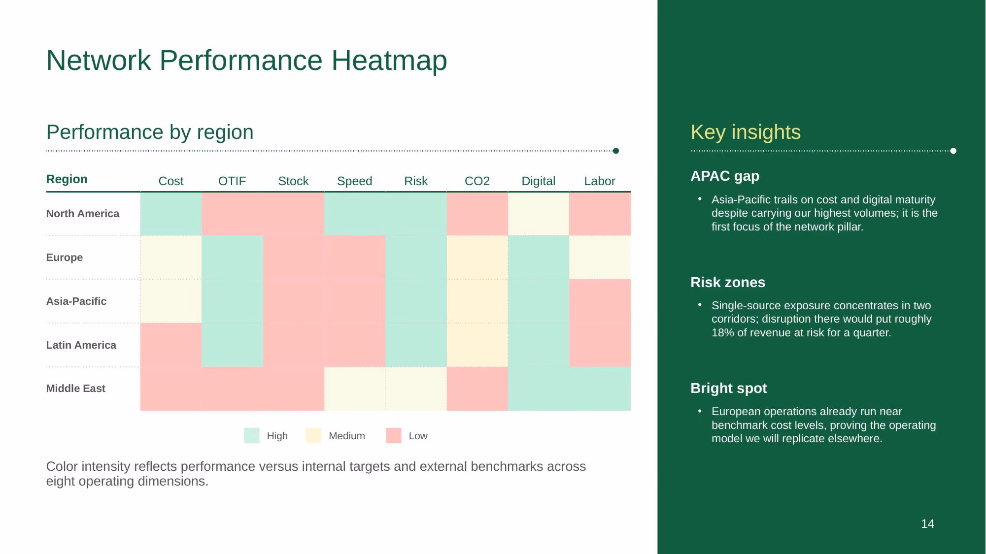 Supply Chain Strategy - Investor Deck - Slide 14