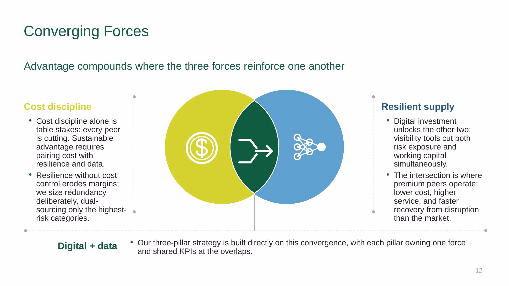 Supply Chain Strategy - Investor Deck - Slide 12