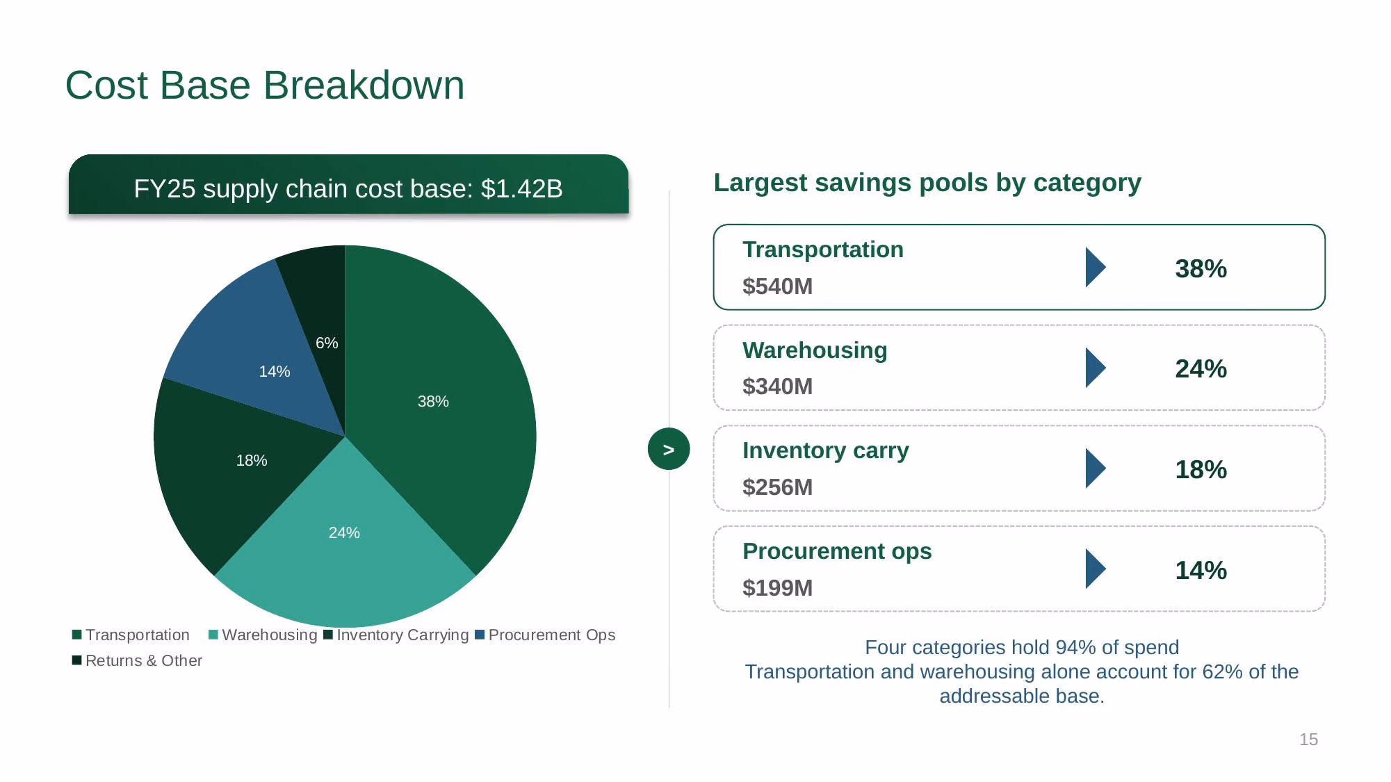 Supply Chain Strategy - Investor Deck - Slide 15