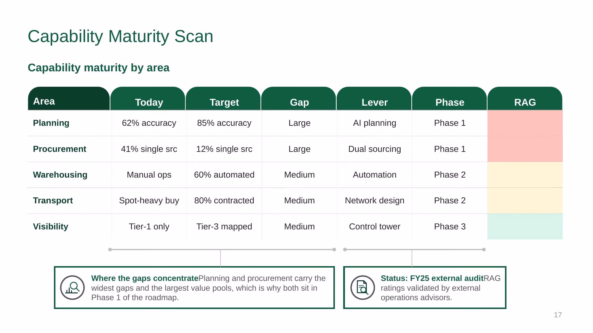 Supply Chain Strategy - Investor Deck - Slide 17