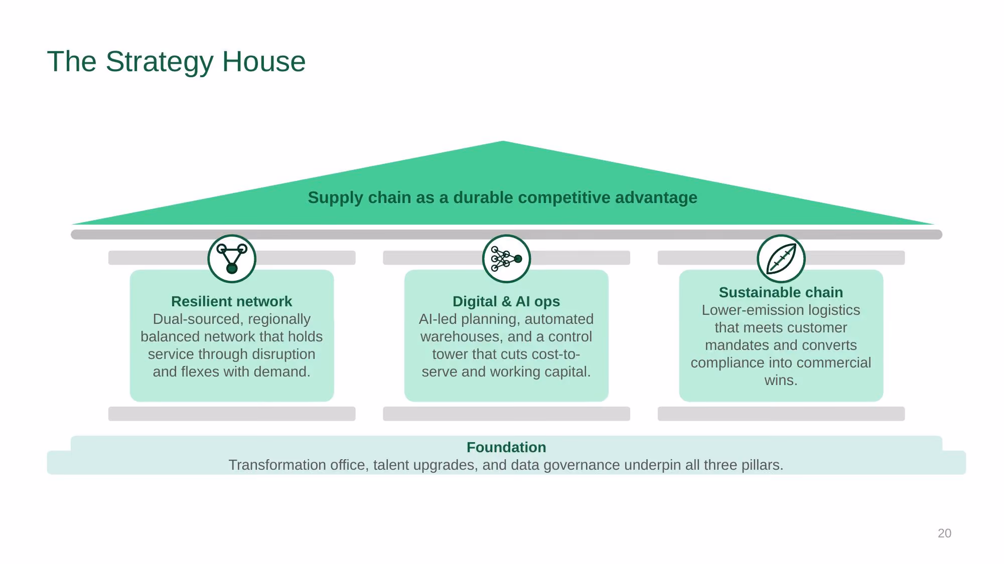 Supply Chain Strategy - Investor Deck - Slide 20
