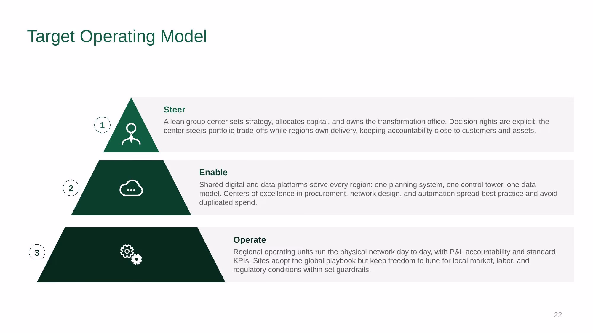Supply Chain Strategy - Investor Deck - Slide 22