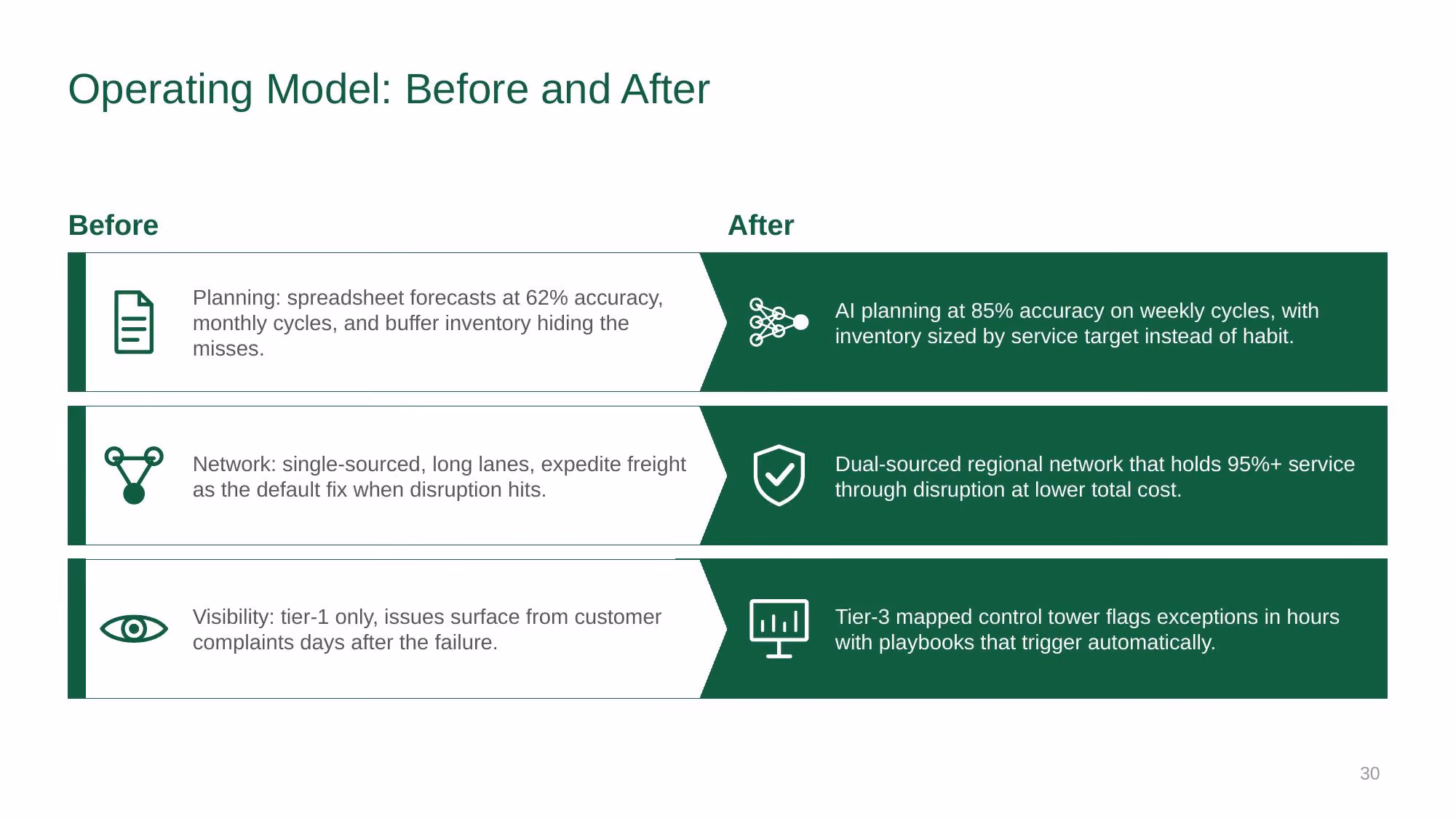 Supply Chain Strategy - Investor Deck - Slide 30