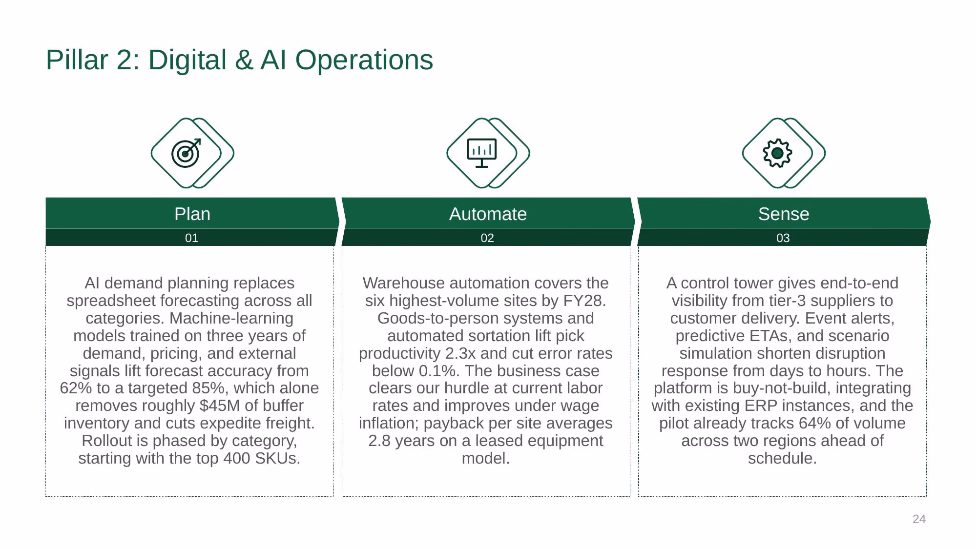 Supply Chain Strategy - Investor Deck - Slide 24
