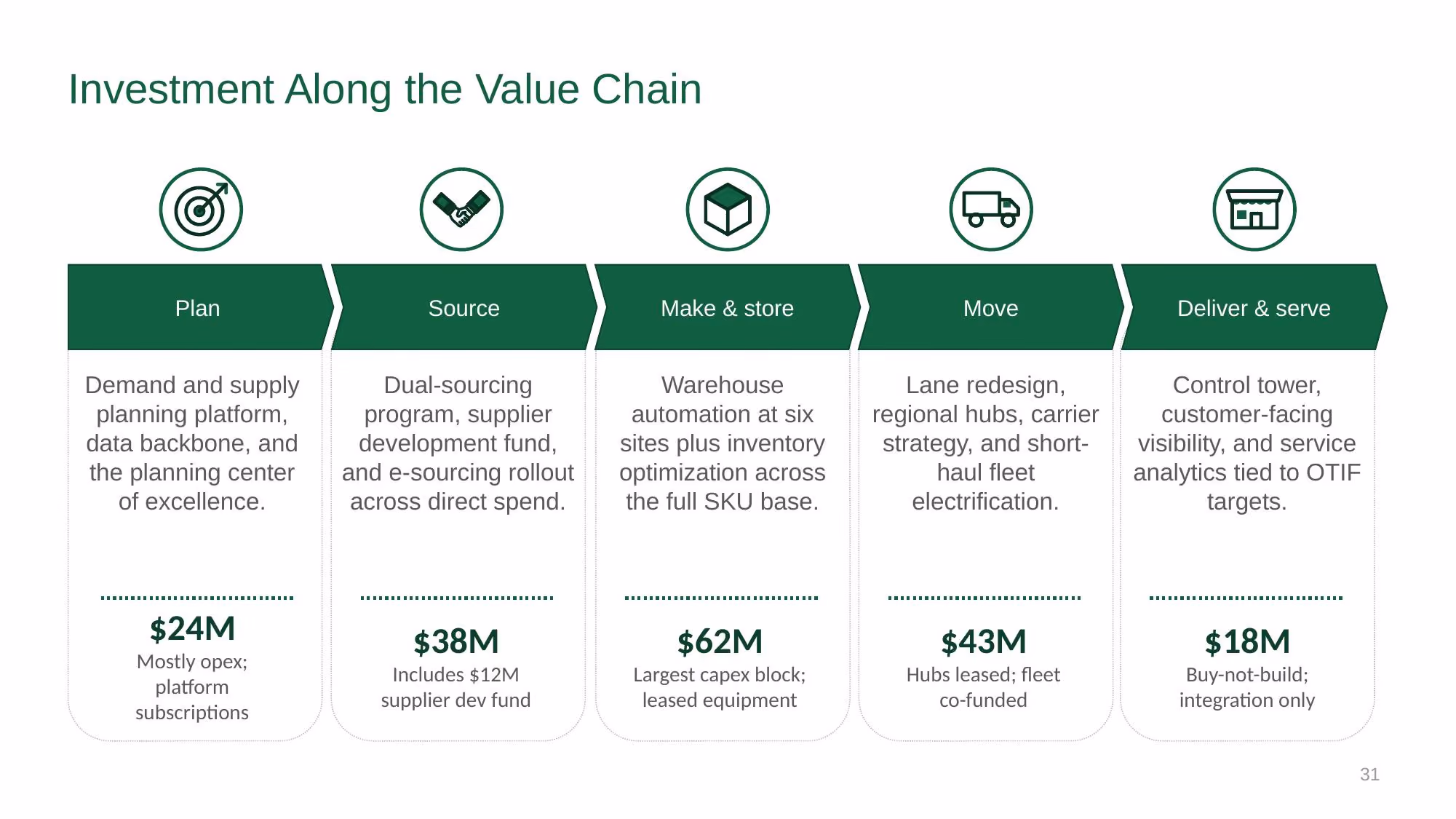 Supply Chain Strategy - Investor Deck - Slide 31