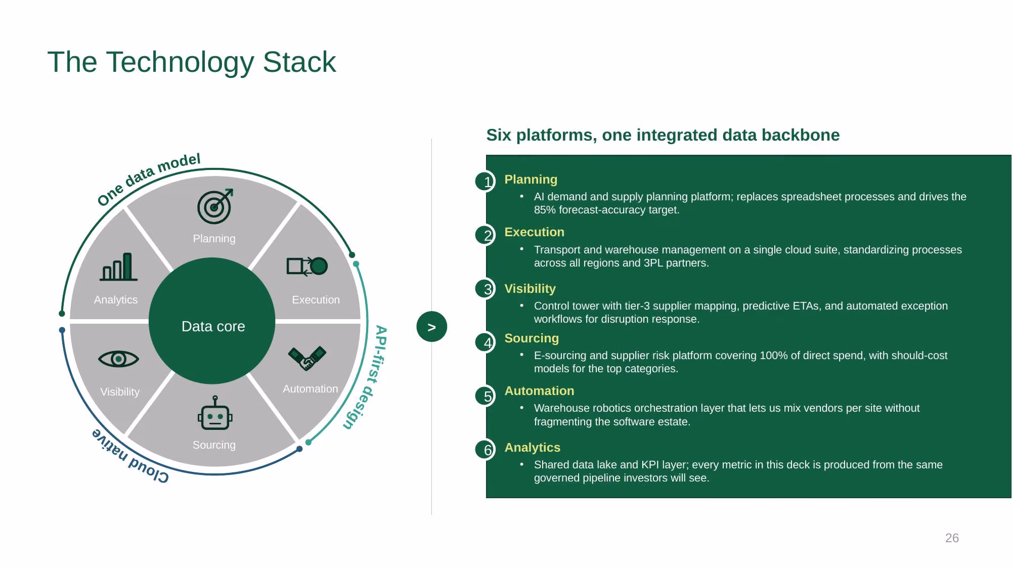 Supply Chain Strategy - Investor Deck - Slide 26