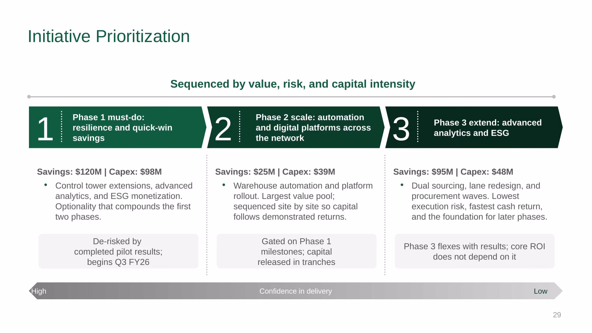Supply Chain Strategy - Investor Deck - Slide 29