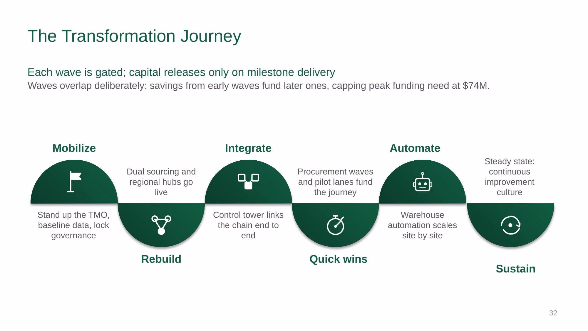 Supply Chain Strategy - Investor Deck - Slide 32