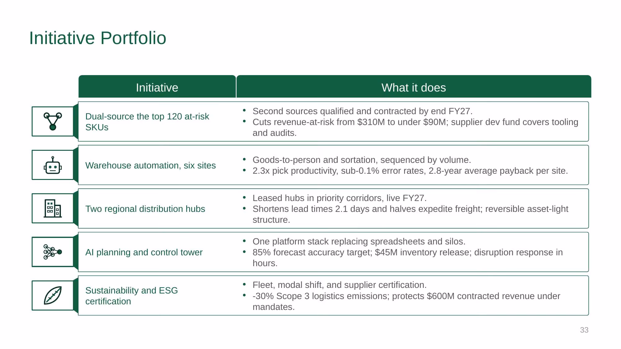 Supply Chain Strategy - Investor Deck - Slide 33