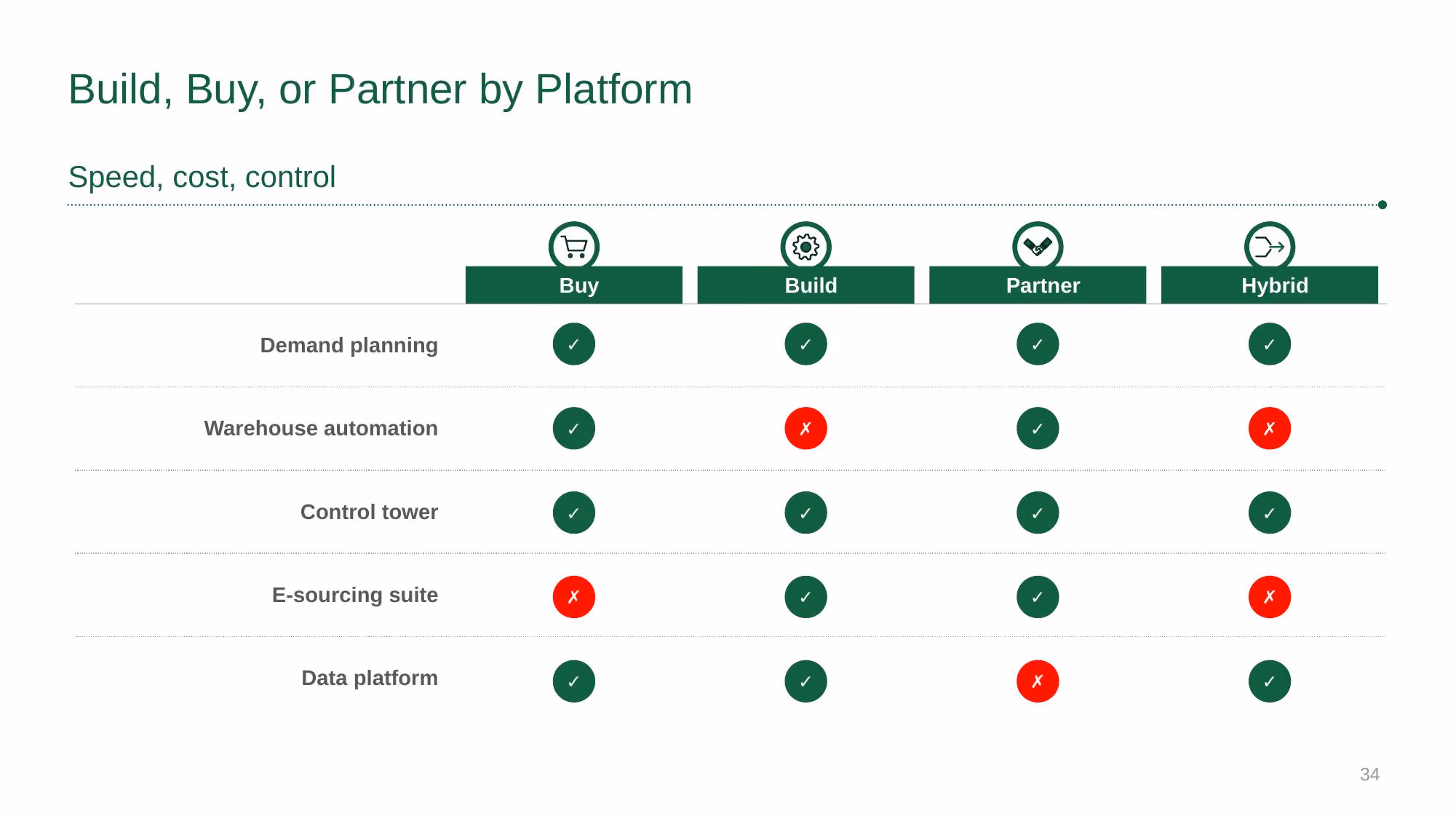 Supply Chain Strategy - Investor Deck - Slide 34