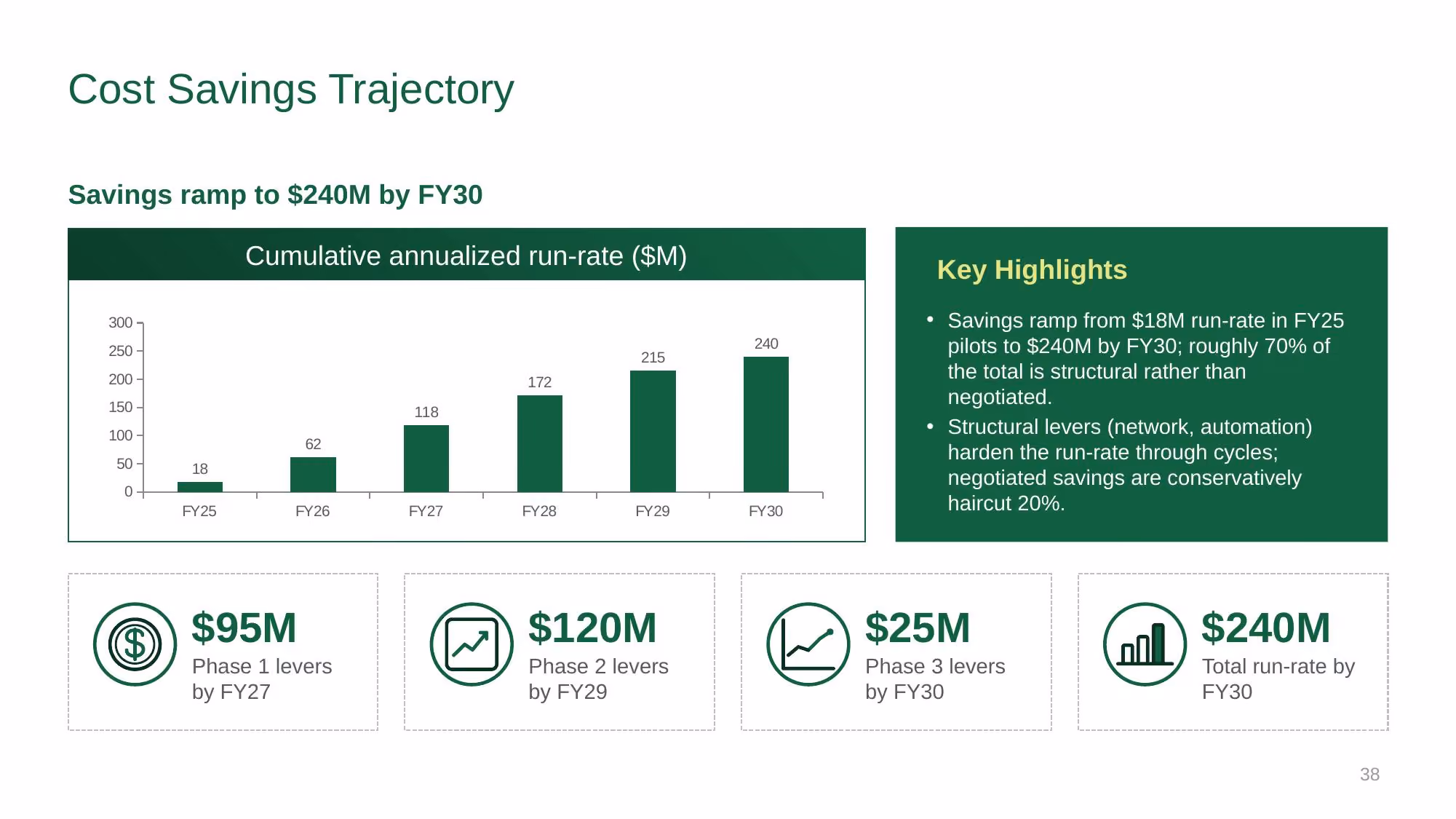 Supply Chain Strategy - Investor Deck - Slide 38