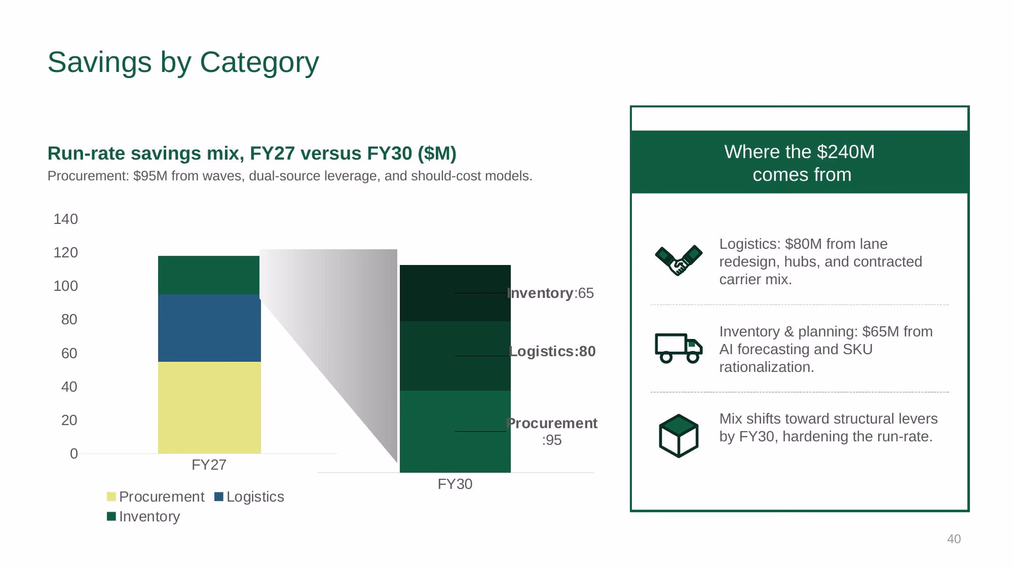 Supply Chain Strategy - Investor Deck - Slide 40
