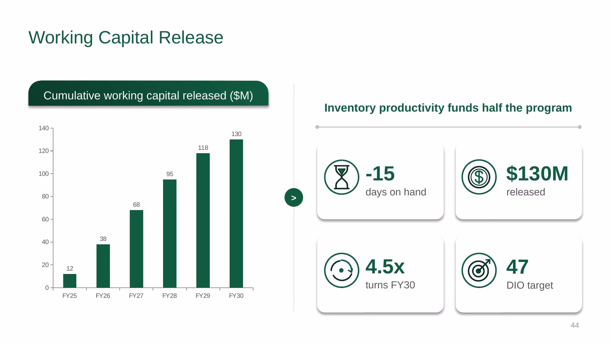 Supply Chain Strategy - Investor Deck - Slide 44