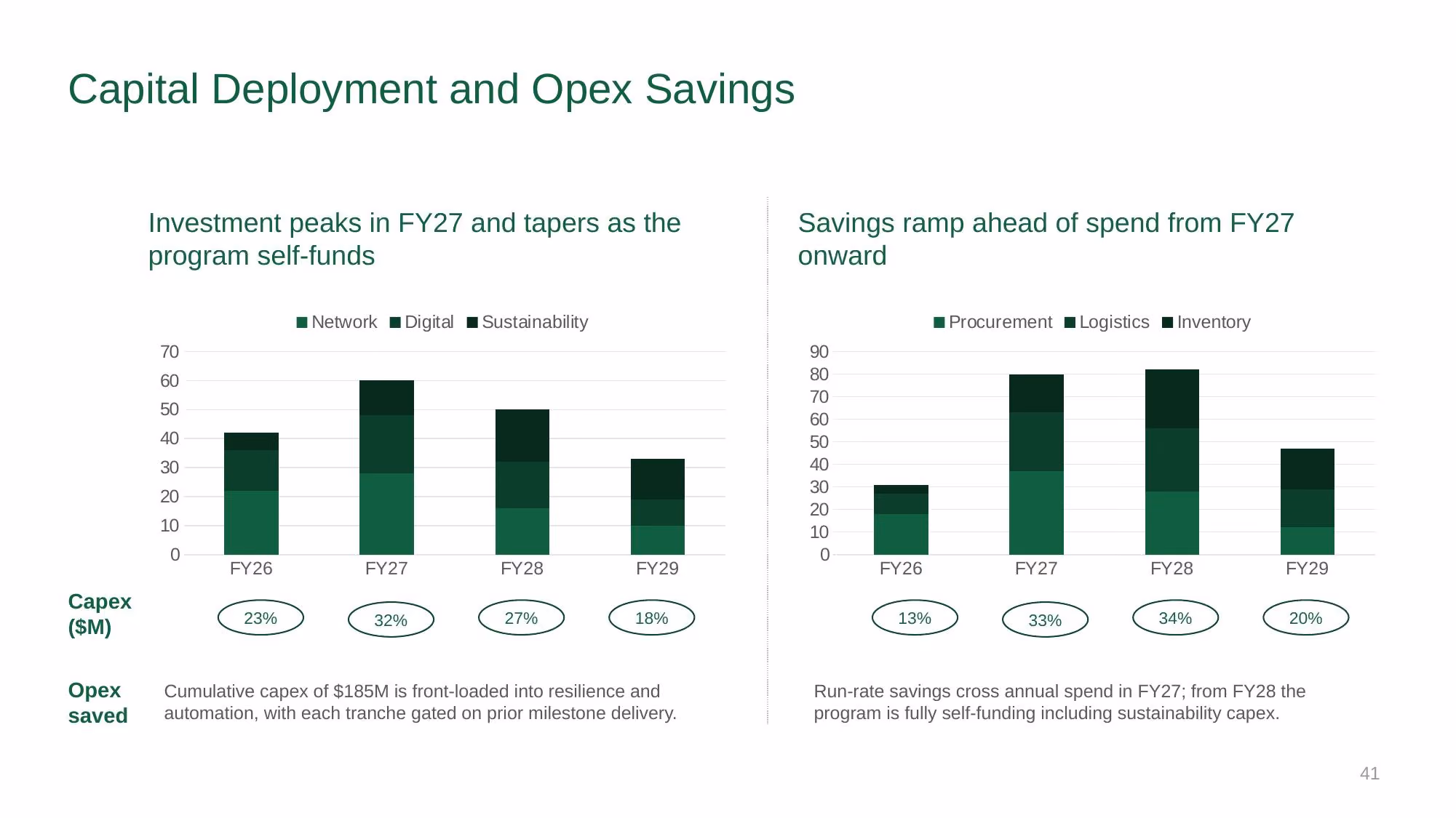 Supply Chain Strategy - Investor Deck - Slide 41