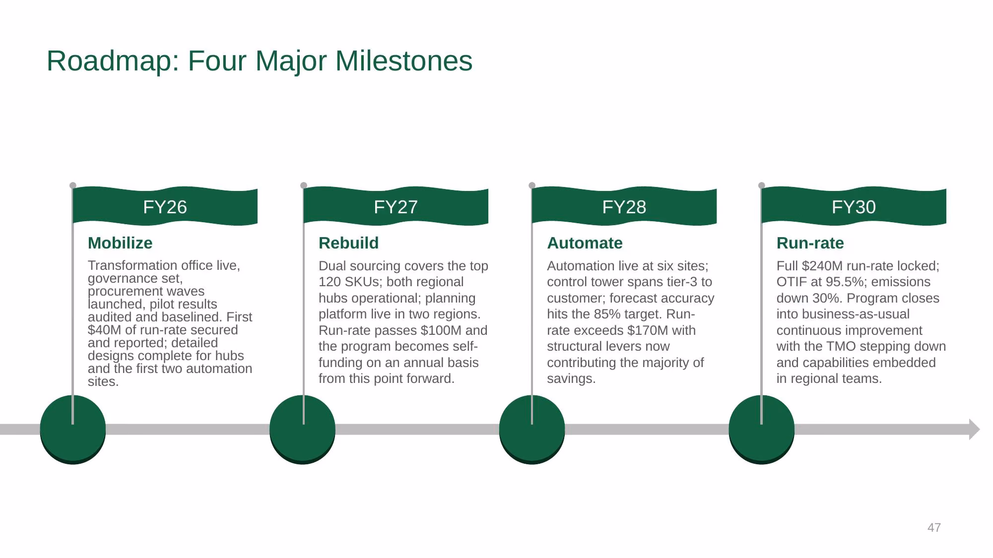 Supply Chain Strategy - Investor Deck - Slide 47