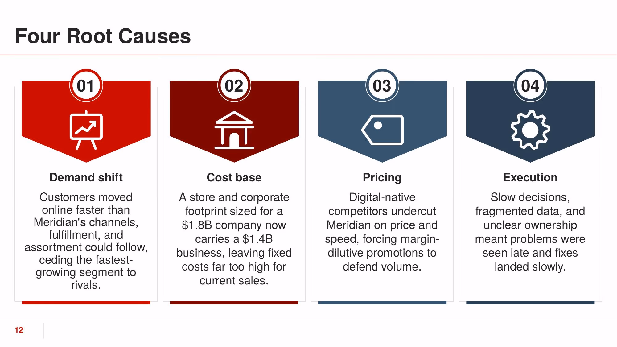 Turnaround Plan 2026 - Slide 12