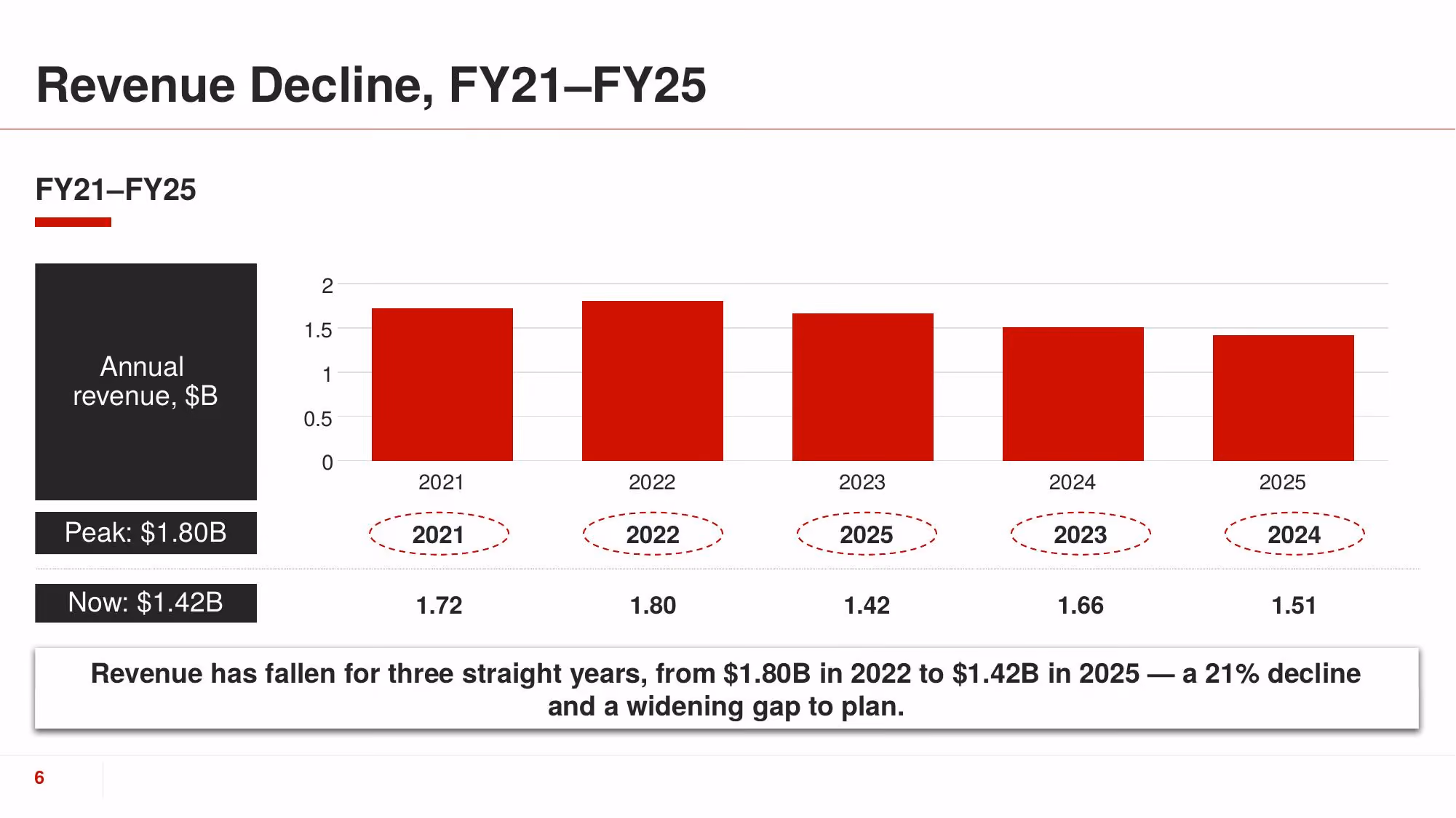 Turnaround Plan 2026 - Slide 06