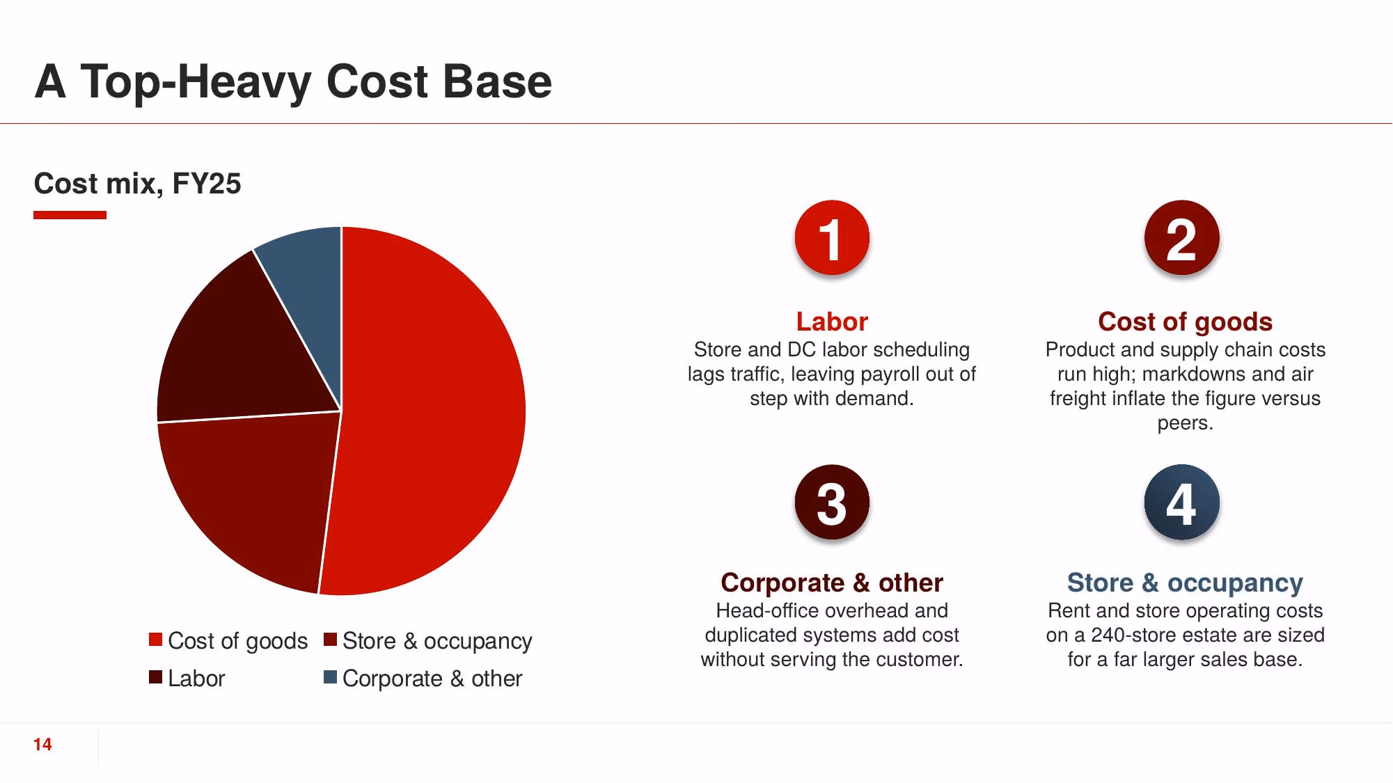 Turnaround Plan 2026 - Slide 14