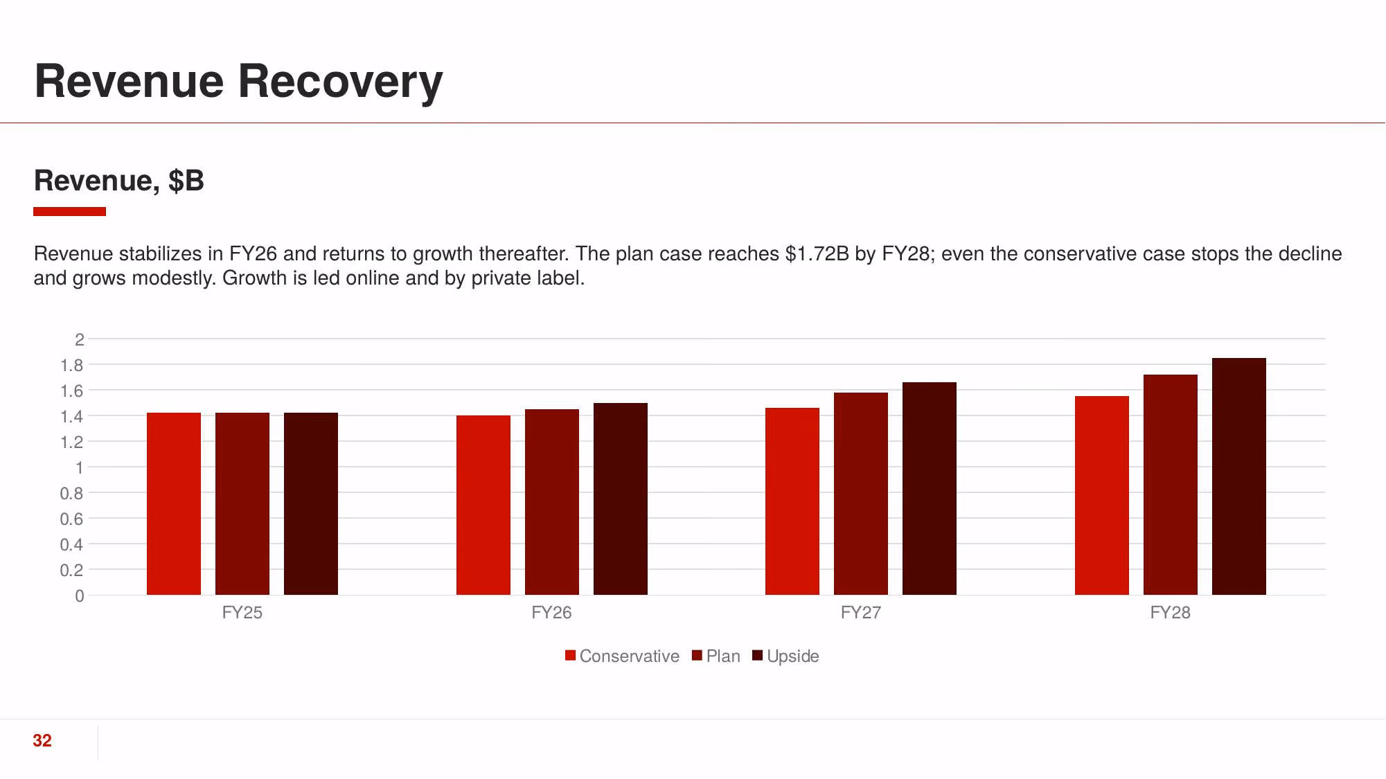 Turnaround Plan 2026 - Slide 32