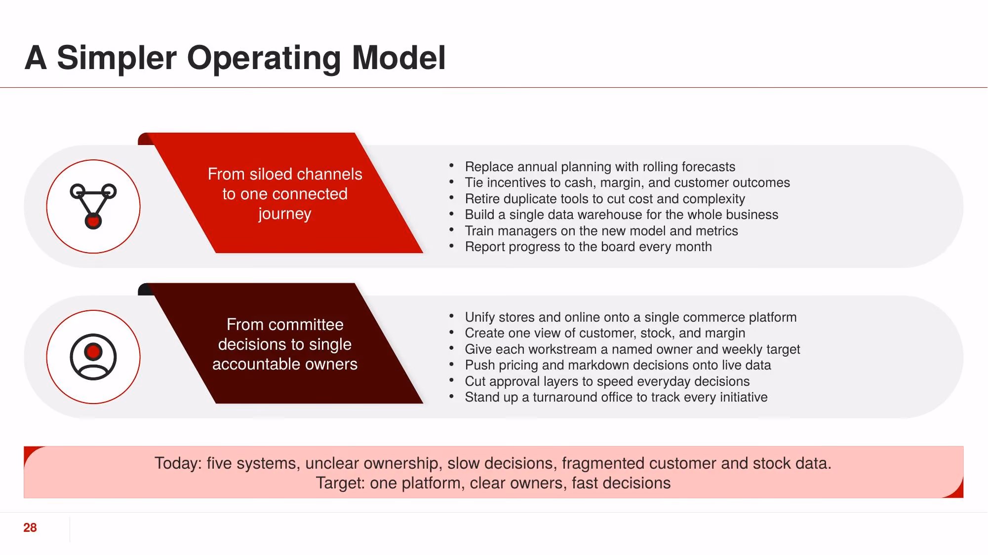 Turnaround Plan 2026 - Slide 28