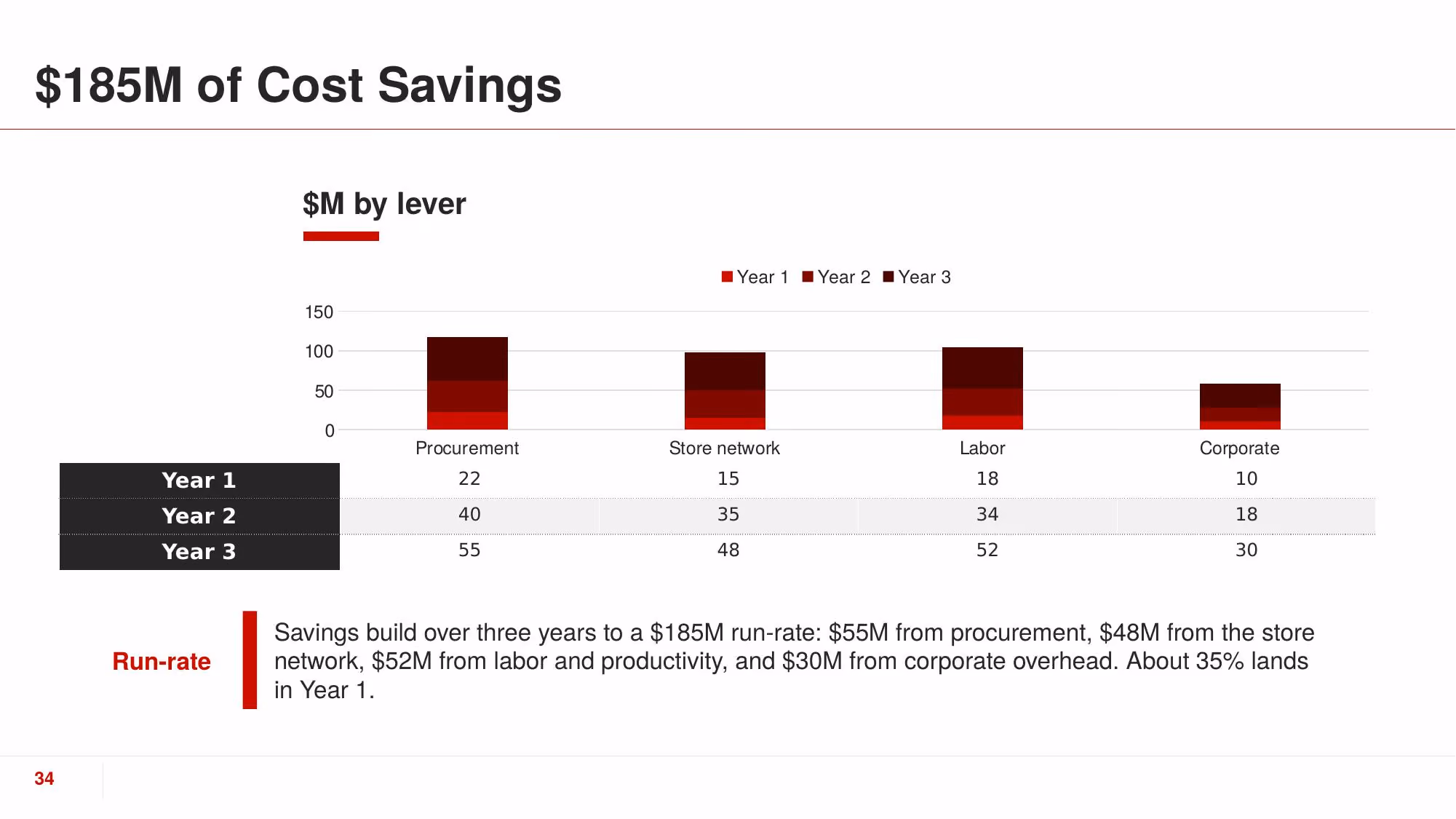 Turnaround Plan 2026 - Slide 34